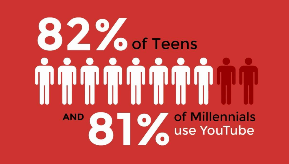 Infographic showing YouTube usage statistics, highlighting viral video ideas for engaging teens and millennials.